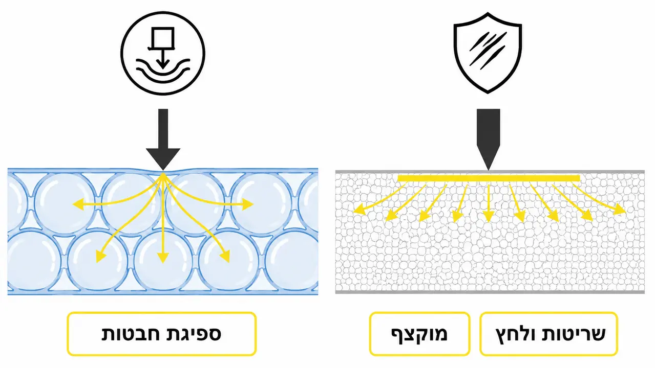 פצפצים או פוליאתילן מוקצף, שני חומרים שהשוק מבלבל ביניהם