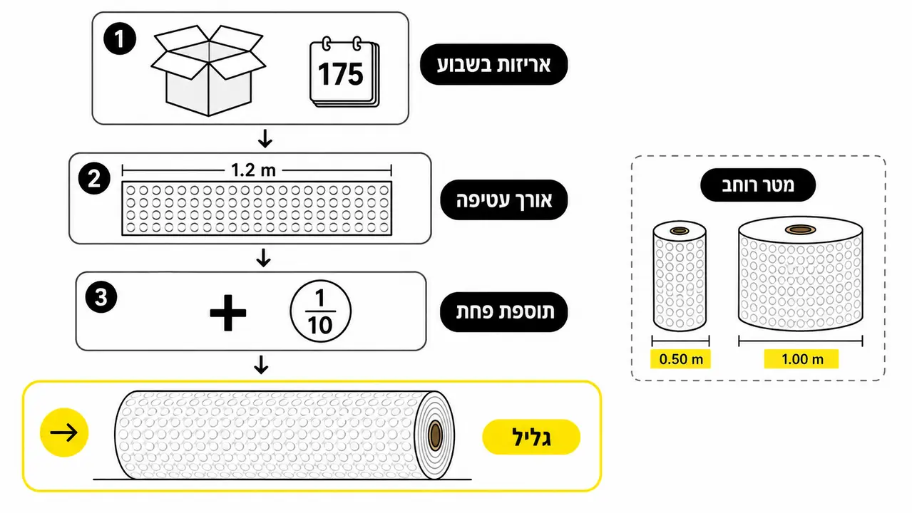 איך מחשבים צריכה שבועית של גלילים