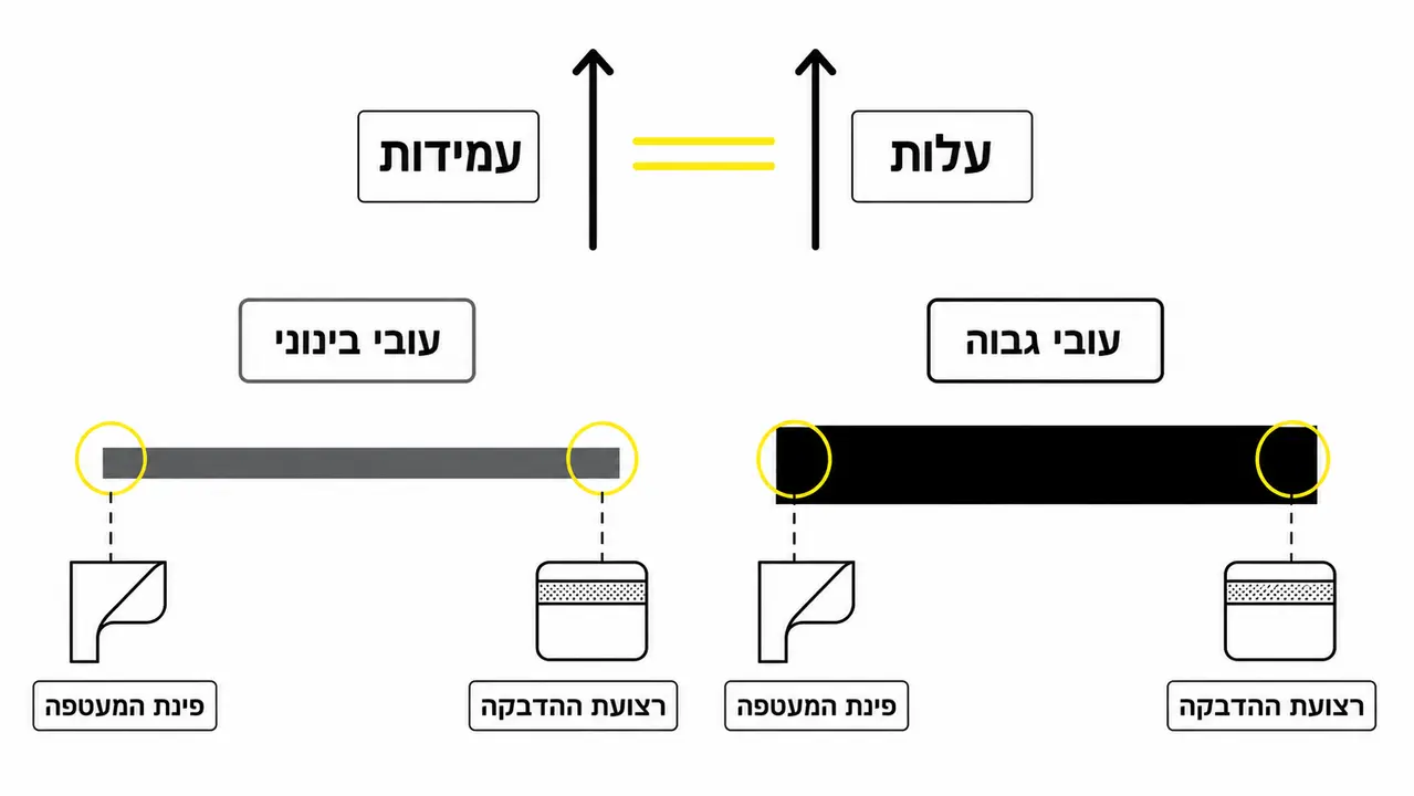 איזה עובי מיקרון מומלץ למעטפות שליחים